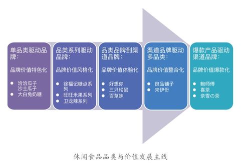 中國食品產(chǎn)業(yè)發(fā)展的五大價值階梯 軟件開發(fā)及技術(shù)推廣的戰(zhàn)略賦能